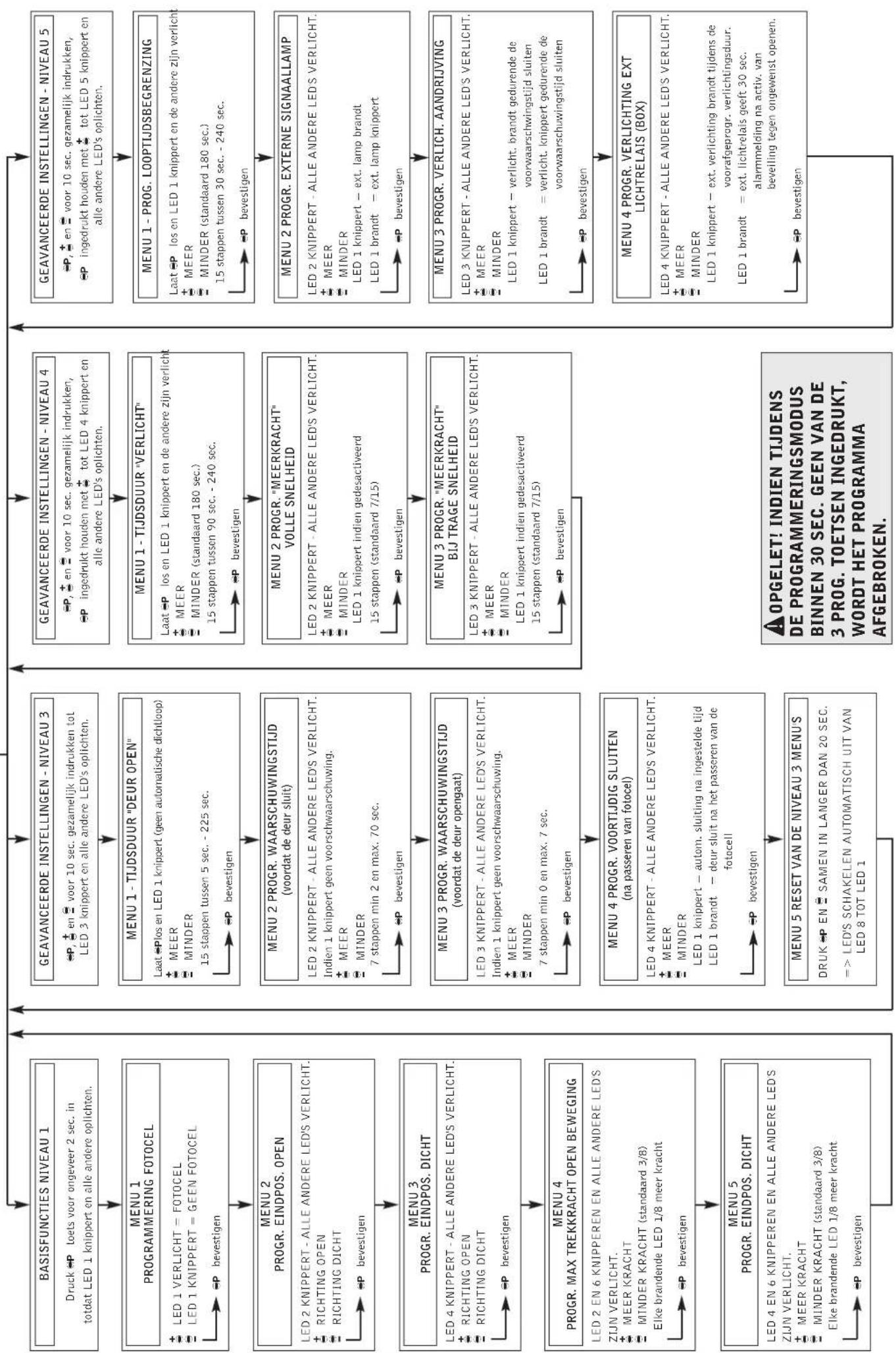 MAC Tronic 70 - MENU 1 DUREE "porte ouverte" - 1