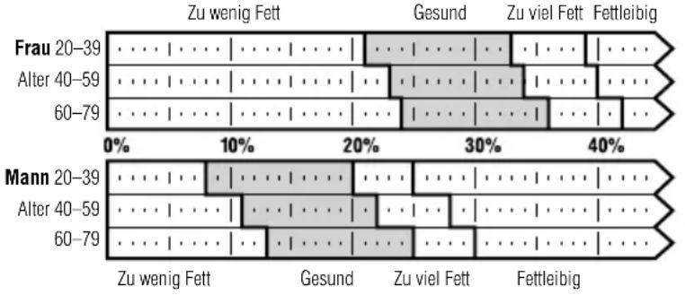 TANITA UM041 - Was ist mit Körperperfettanteil gemeins? - 1
