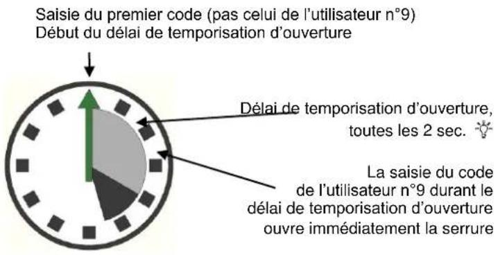 Tulox 100 - \*Ouverture avec contournement de la temporisation d'ouverture activée (code d'ouverture rapide) - 2
