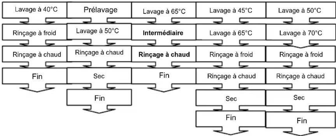 Clayton CL1449DBW - Descriptions des programmes - 1