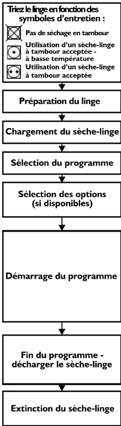 LADEN AMC 3770 - Fonctionnement du seche-linge - 1
