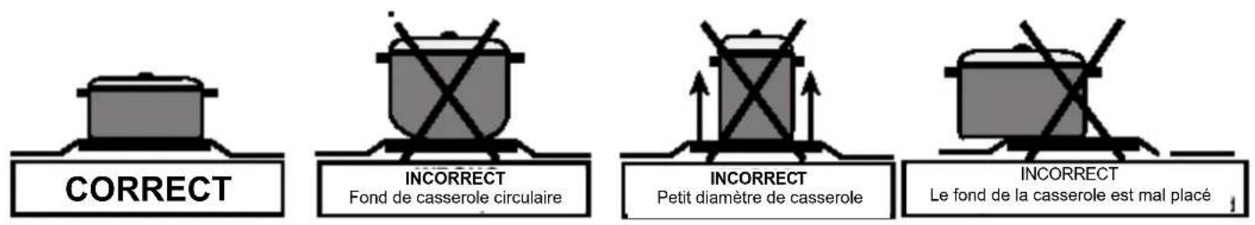 CORRECT INCORRECT Fond de casserole circulaire INCORRECT Petit diamètre de casserole INCORRECT Le fond de la casserole est mal placé