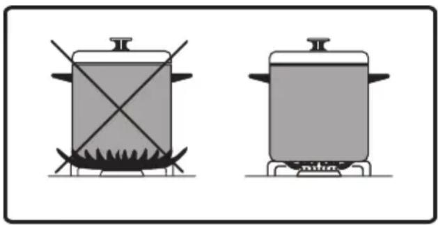 CORRECT INCORRECT Fond de la casserole circulaire INCORRECT fond de la casserole est mal place INCORRECT diamètre de la petite casserole Figure 20