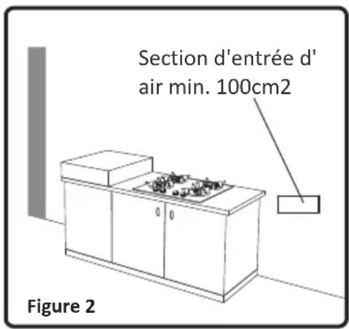 Section d'entrée d' air min. 100cm2 Figure 2