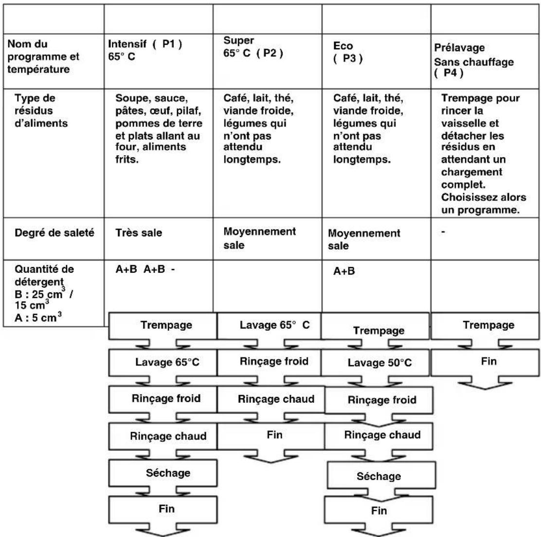 WESTLINE LVW1247A++ - Contenu des programmes - 1