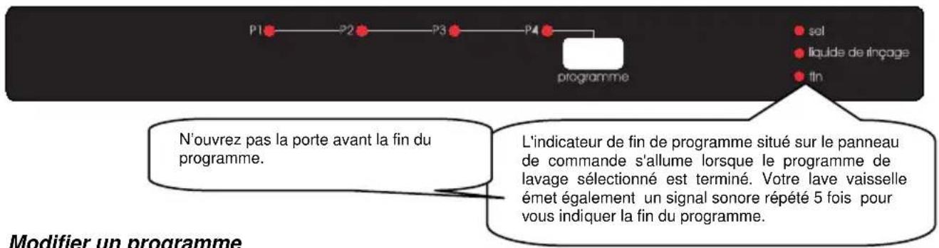 WESTLINE LVW1247A++ - Contrôle du déroulement du programme - 1