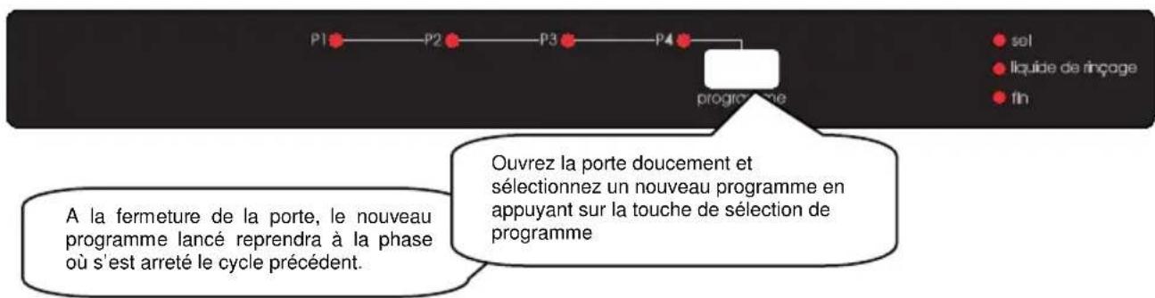 WESTLINE LVW1247A++ - Contrôle du déroulement du programme - 2