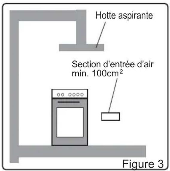 Hotte aspirante Section d'entrée d'air min. 100cm² Figure 3