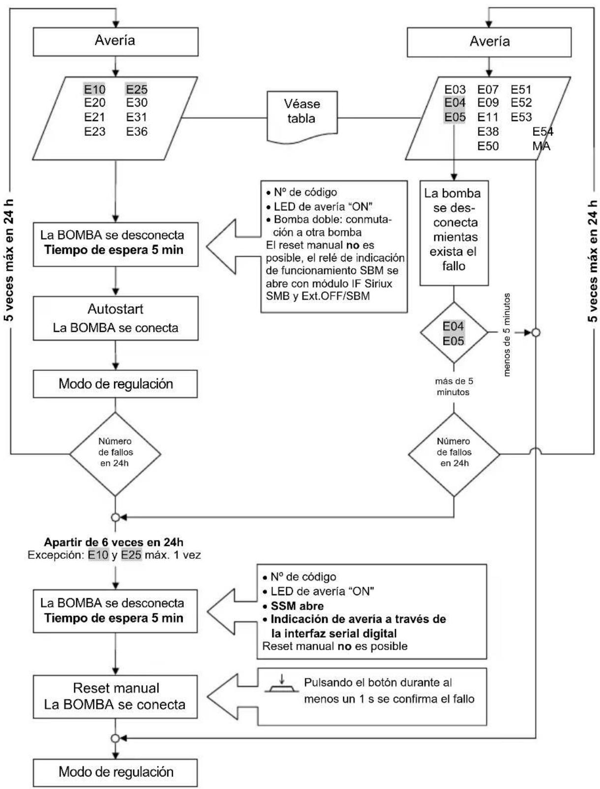 Salmson Siriux - Representación del proceso de indicación de averías/advertencias en funciona HV - 1