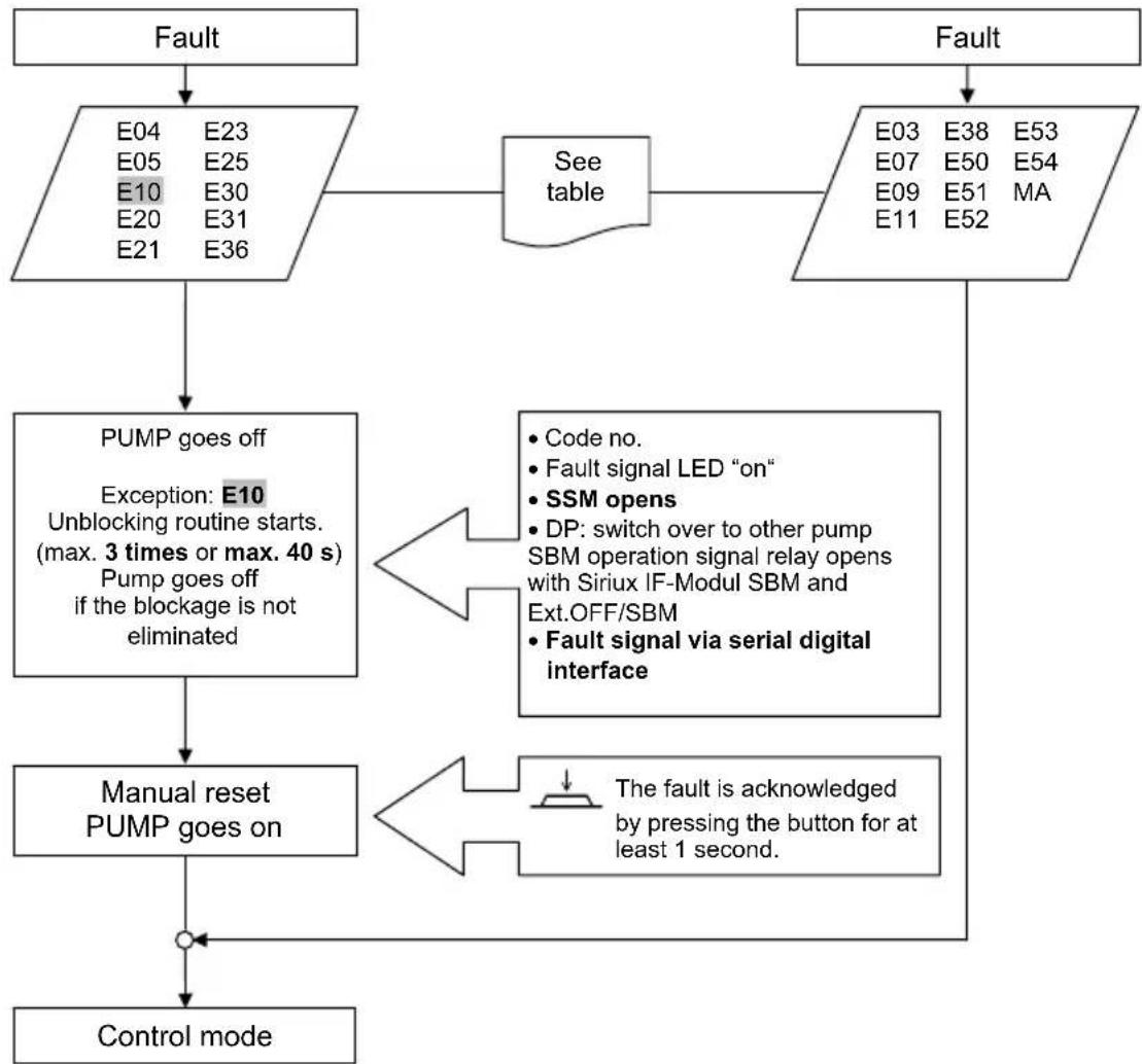Salmson Siriux - Flow diagram - Fault/warning signal during AC operation - 1