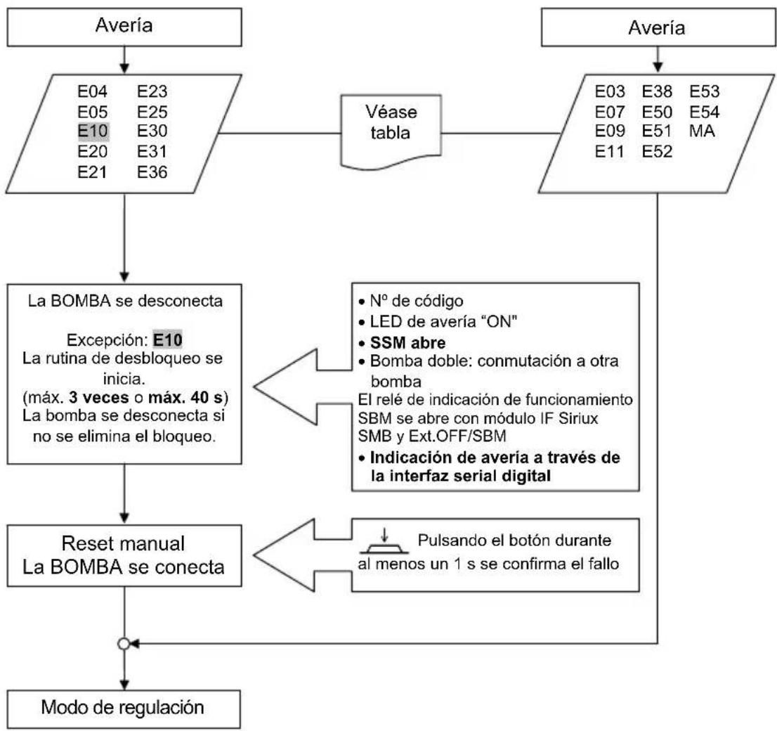 Salmson Siriux - Representación del proceso de indicación de averías/advertencias en funciona AC - 1