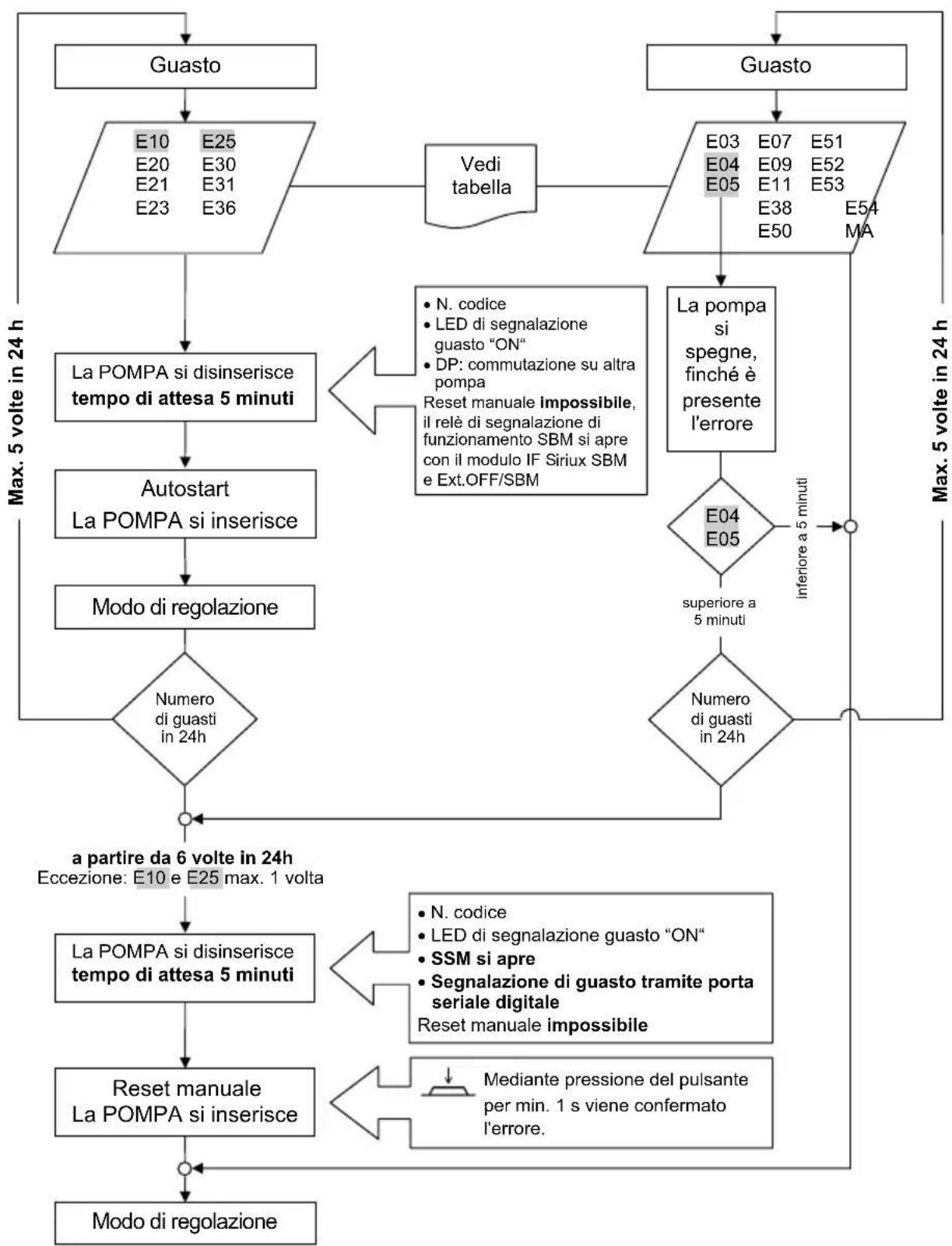 Salmson Siriux - Diagramma di flusso messaggi di guasto/avviso nel funzionamento HV - 1