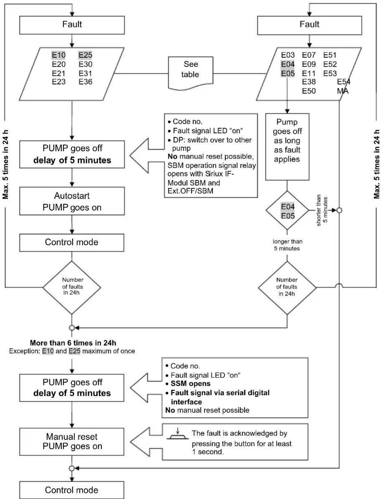 Salmson Siriux - Flow diagram - Fault/warning signal during HV operation - 1