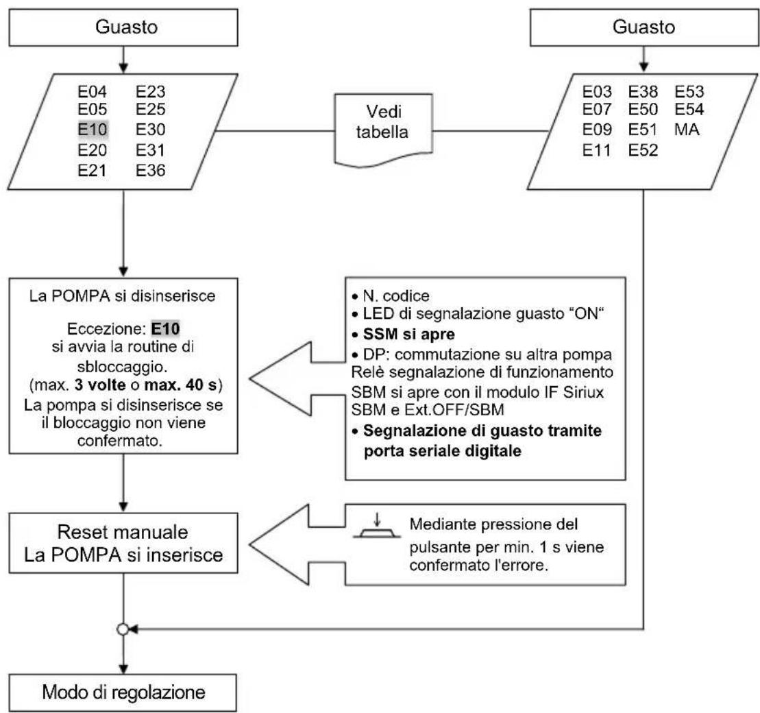 Salmson Siriux - Segnalazioni di blocco: Aventimenti: - 1