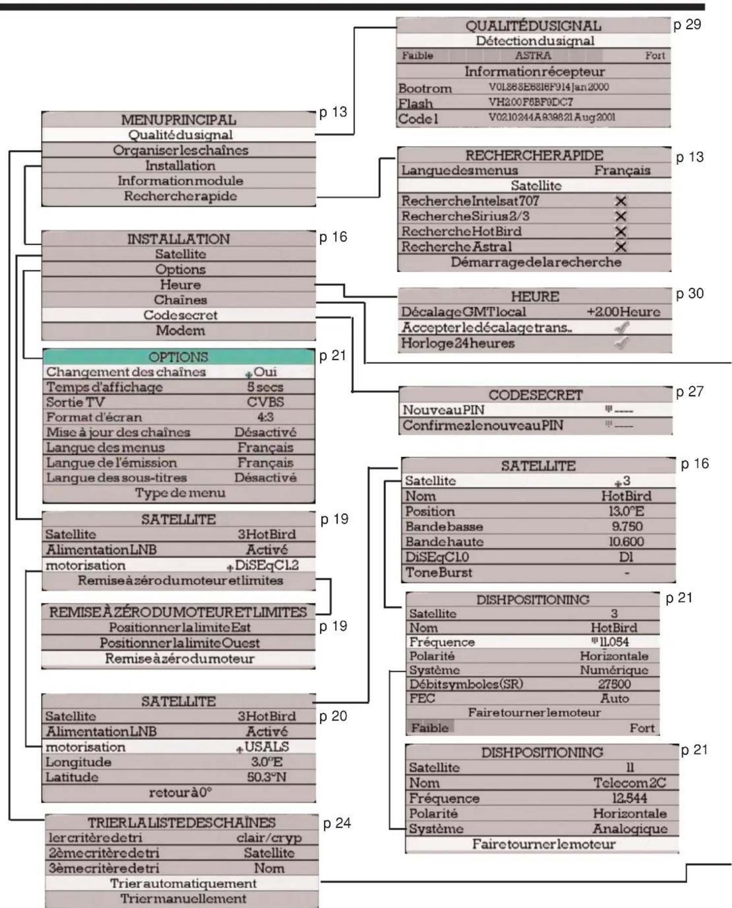 VISIONIC VNA 3401 - Organigramme Menu - 1