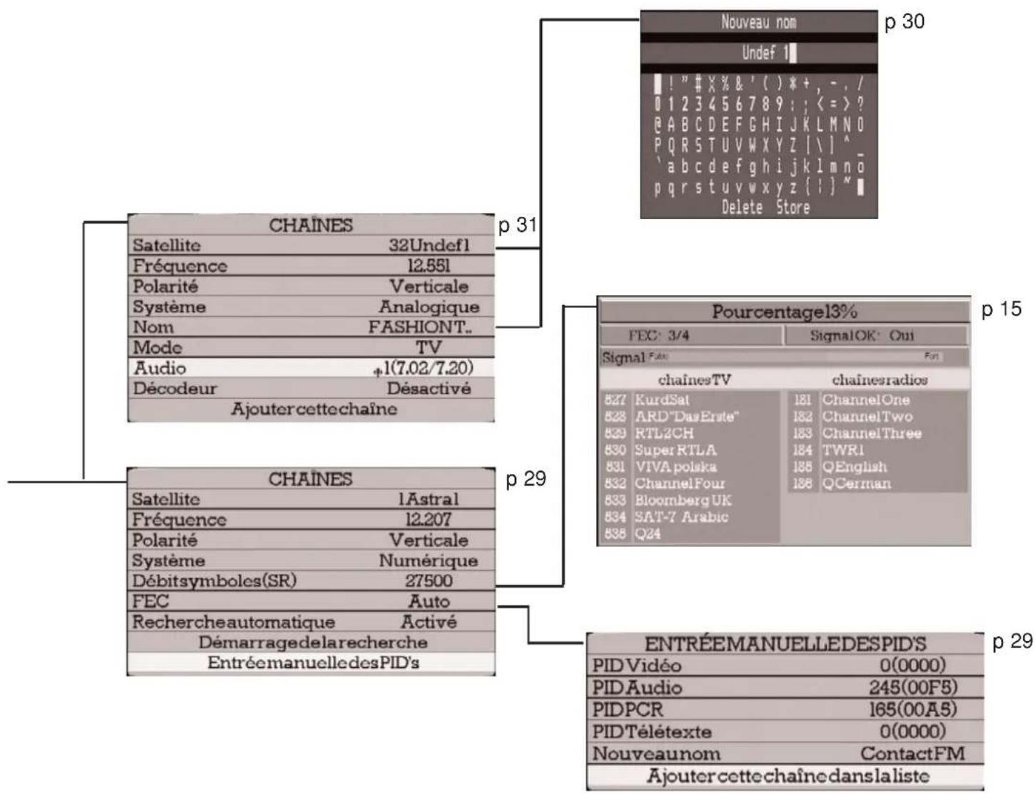 VISIONIC VNA 3401 - Organigramme Menu - 1