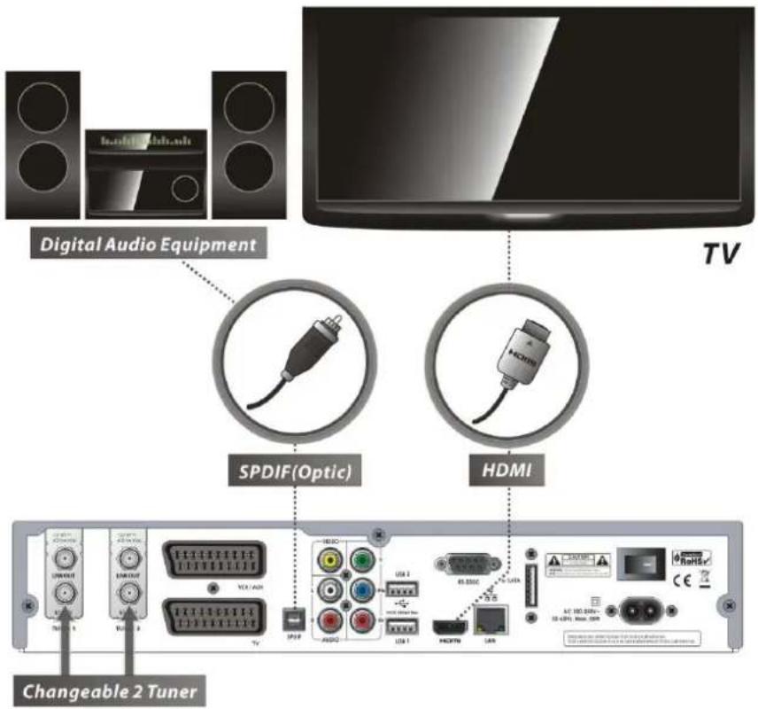 Octagon HD Noblence SF 1028P - 2.- Branchement du Récepteur au TV avec la sortie A/V numérique (HDMI - 1