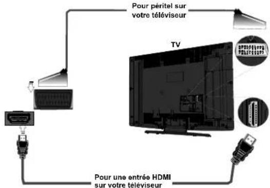 Clayton CLS310B - Branchement d'un boîtier décodeur à un téléviseur - 1