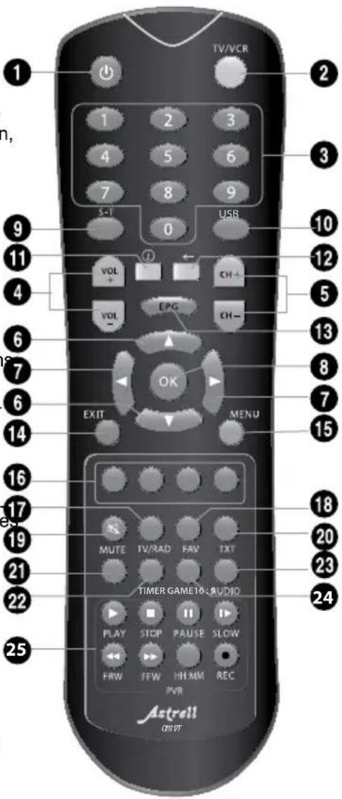ASTRELL AST050 011117 - - Description de la télécommande - 1