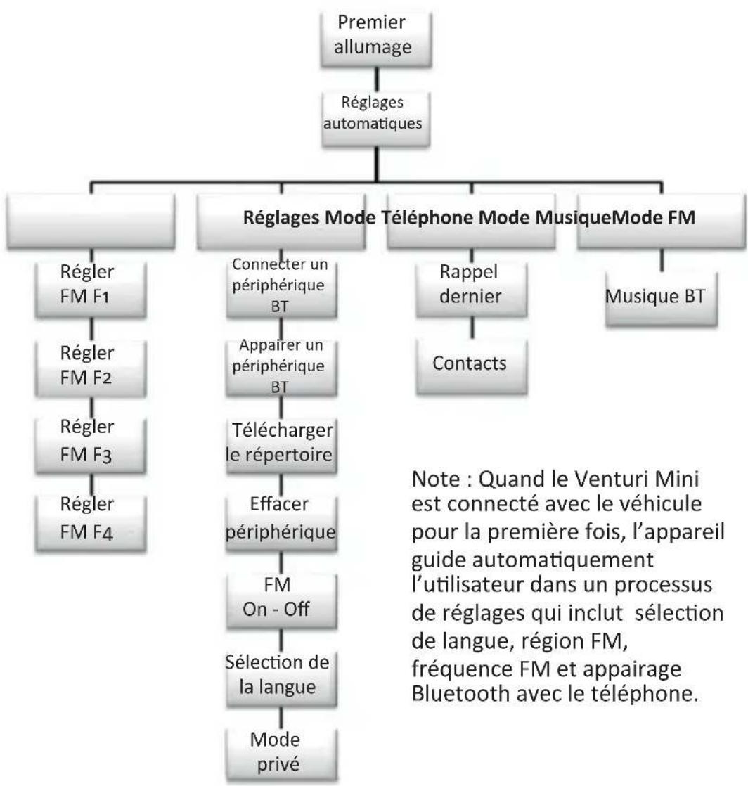 Venturi Mini - Structure des menus du Venturi Mini - 1