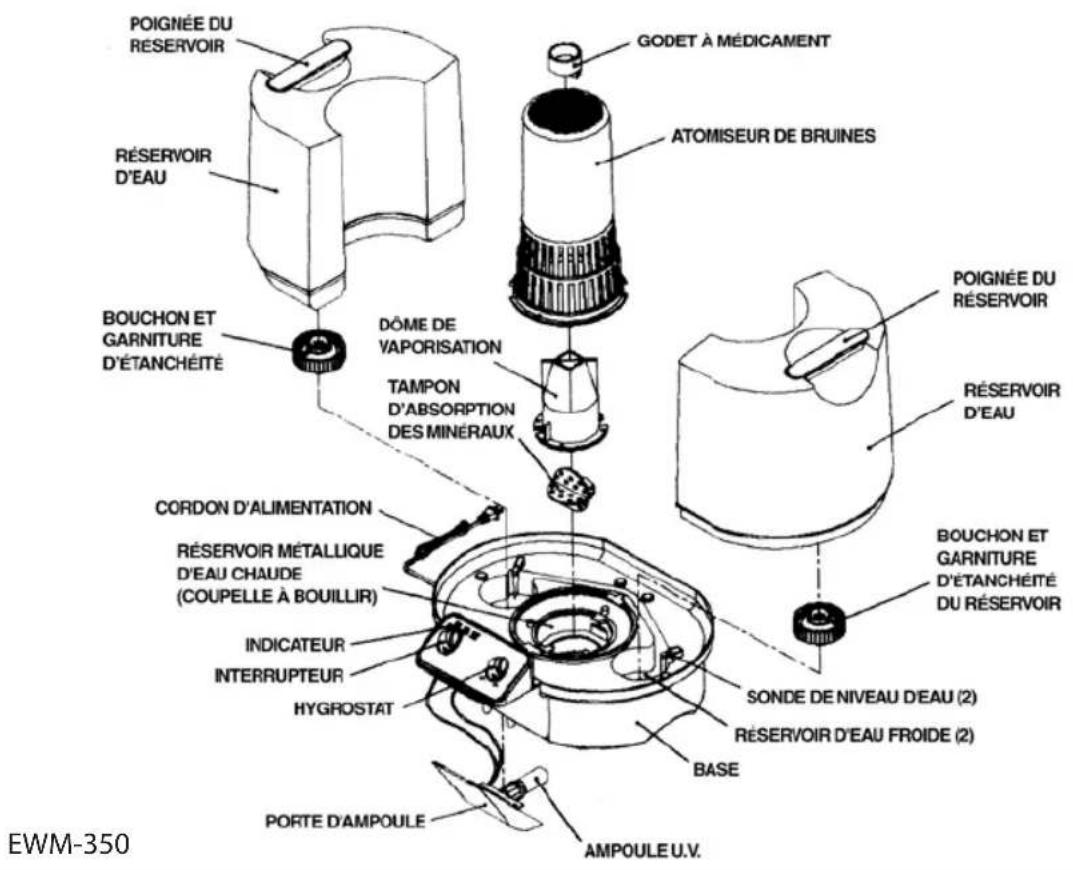 POIGNÉE DU RÉSERVOIR RÉSERVOIR D'EAU BOUCHON ET GARNITURE D'ÉTANCHÉITÉ DÔME DE VAPORISATION TAMPON D'ABSORPTION DES MINÉRAUX CORDON D'ALIMENTATION RÉSERVOIR MÉTALLIQUE D'EAU CHAUBE (COUPELLE À BOUILLIR) INDICATEUR INTERRUPTEUR HYGROSTAT PORTE D'AMPOULE GODET À MÉDICAMENT ATOMISEUR DE BRUINES POIGNÉE DU RÉSERVOIR RÉSERVOIR D'EAU BOUCHON ET GARNITURE D'ÉTANCHÉITÉ DU RÉSERVOIR SONDE DE NIVEAU D'EAU (2) RÉSERVOIR D'EAU FROIDE (2) BASE AMPOULE U.V. EWM-350