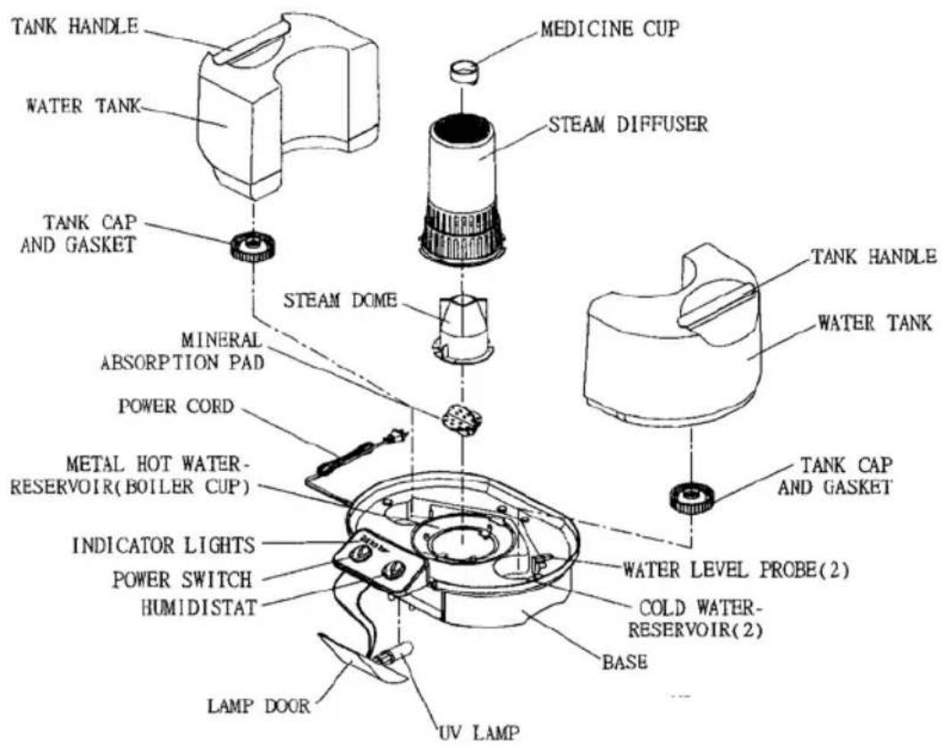 TANK HANDLE WATER TANK TANK CAP AND GASKET MINERAL ABSORPTION PAD POWER CORD METAL HOT WATER-RESERVOIR(BOILER CUP) INDICATOR LIGHTS POWER SWITCH HUMIDISTAT LAMP DOOR UV LAMP MEDICINE CUP STEAM DIFFUSER STEAM DOME TANK HANDLE WATER TANK TANK CAP AND GASKET WATER LEVEL PROBE(2) COLD WATER-RESERVOIR(2) BASE