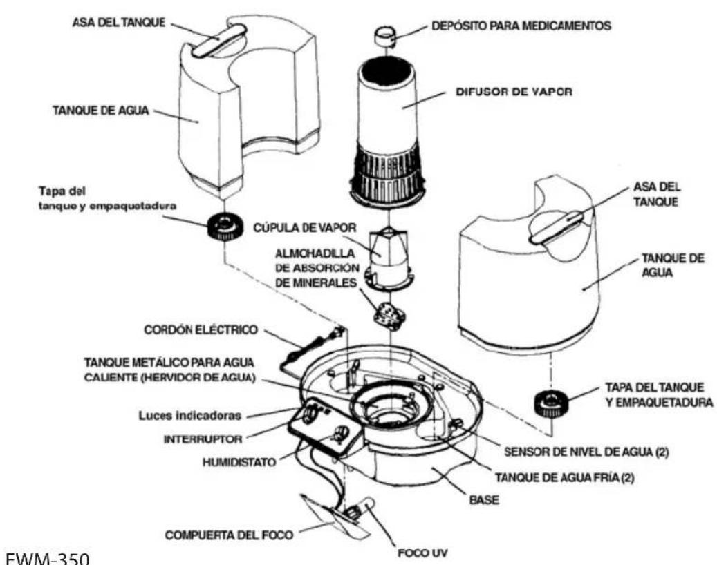 ASA DEL TANQUE TANQUE DE AGUA Tapa del tanque y empaquetadura CÚPULA DE VAPOR ALMOCHADILLA DE ABSORCIÓN DE MINERALES DEPOSITO PARA MEDICAMENTOS DIFUSOR DE VAPOR ASA DEL TANQUE TANQUE DE AGUA TAPA DEL TANQUE Y EMPAQUETADURA CORDÓN ELÉCTRICO TANQUE METÁLICO PARA AGUA CALIENTE (HERVIDOR DE AGUA) Luces indicadoras INTERRUPTOR HUMIDISTATO SENSOR DE NIVEL DE AGUA (2) TANQUE DE AGUA FRÍA (2) BASE COMPUERTA DEL FOCO FOCO UV EWM-350