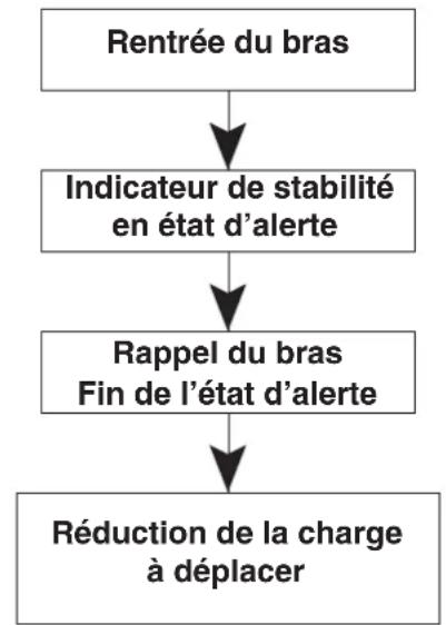 Genie GTH2506 - Emploi - 2