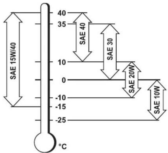 Genie GTH2506 - ■ DEMARRAGE DU MOTEUR A BASSES TEMPERATURES - 1