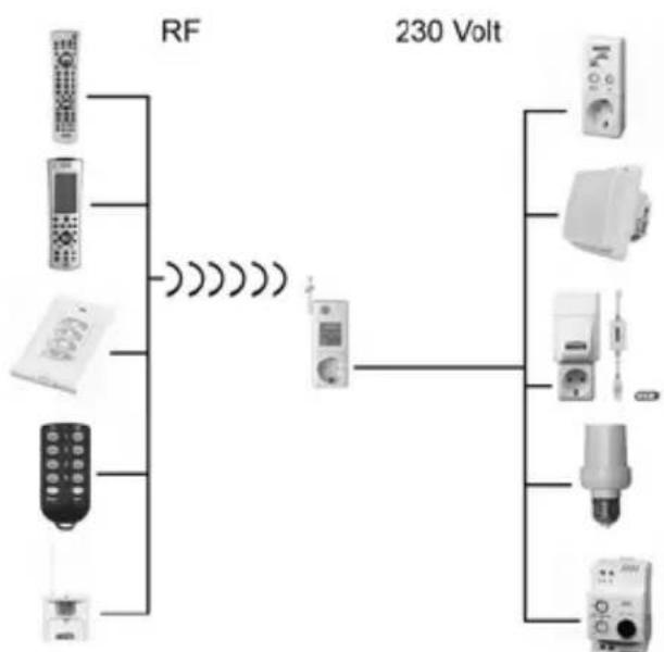 MARMITEK TM13 F - Der TM13 Transceiver arbeitet mit nachfolgenden Sendern zusammen: - 1