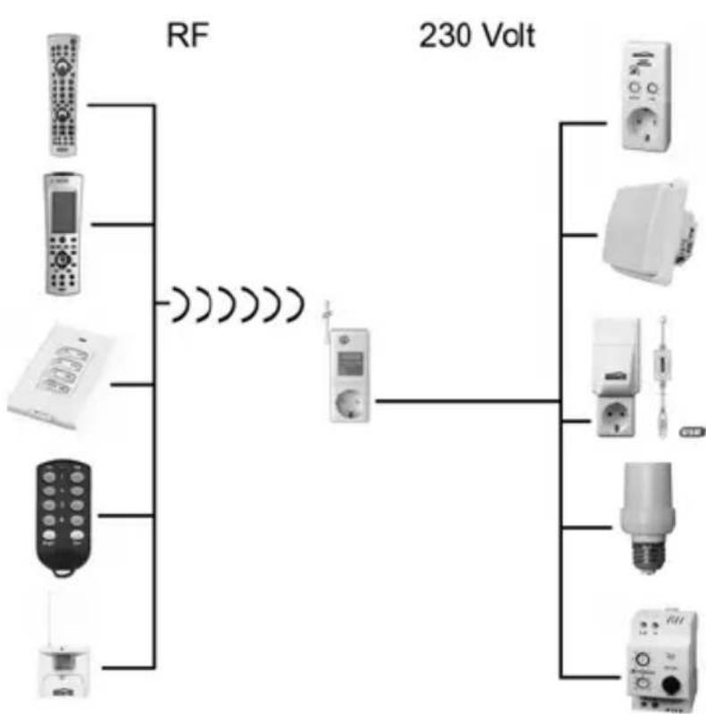 MARMITEK TM13 F - De TM13 Transceiver werkt met de volgende zenders: - 1