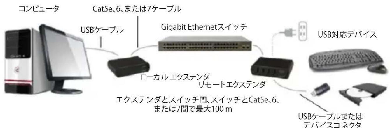 StarTech.com USB2G4LEXT2 - 動作環境お願い使用条件 - 1
