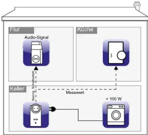 Homematic IP HMESPMSw1Pl - Bedingtes Schalten - 1
