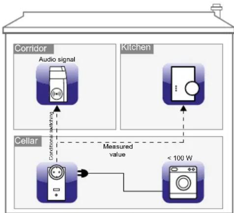 Homematic IP HMESPMSw1Pl - Conditional switching - 1