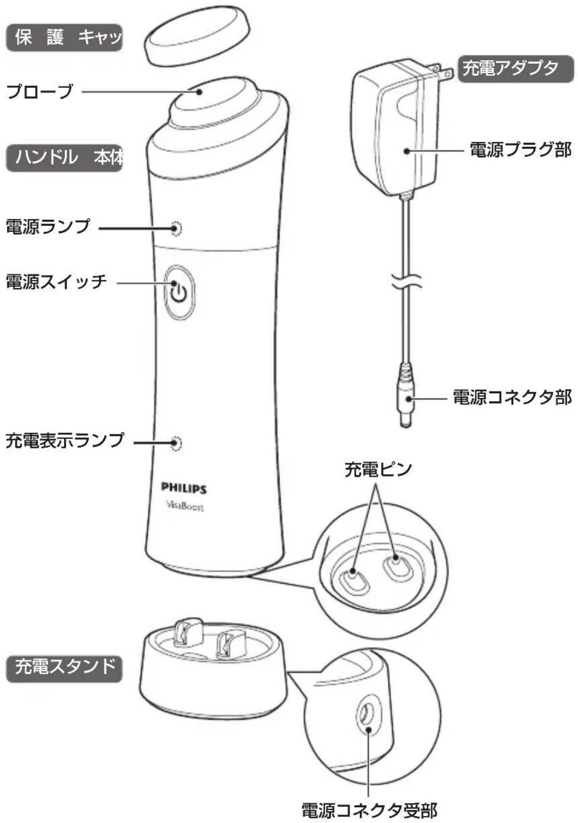PHILIPS VisaBoost SC2800 - 各部の名称 - 1
