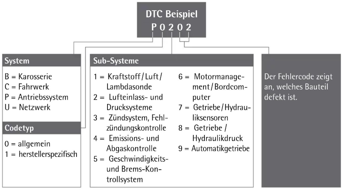 AEG OBD II - Fehlercodes analysieren - 1