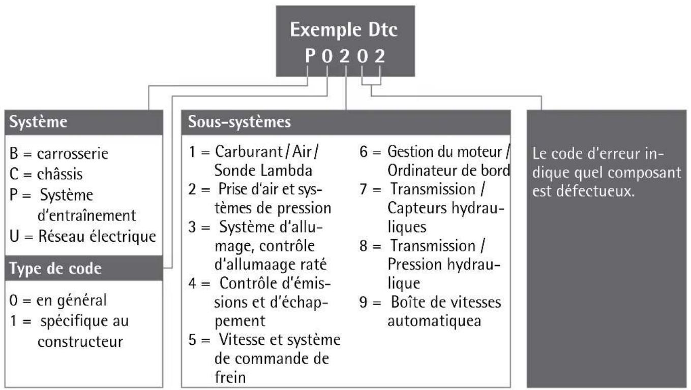 AEG OBD II - Analyser les codes d'erreur - 1