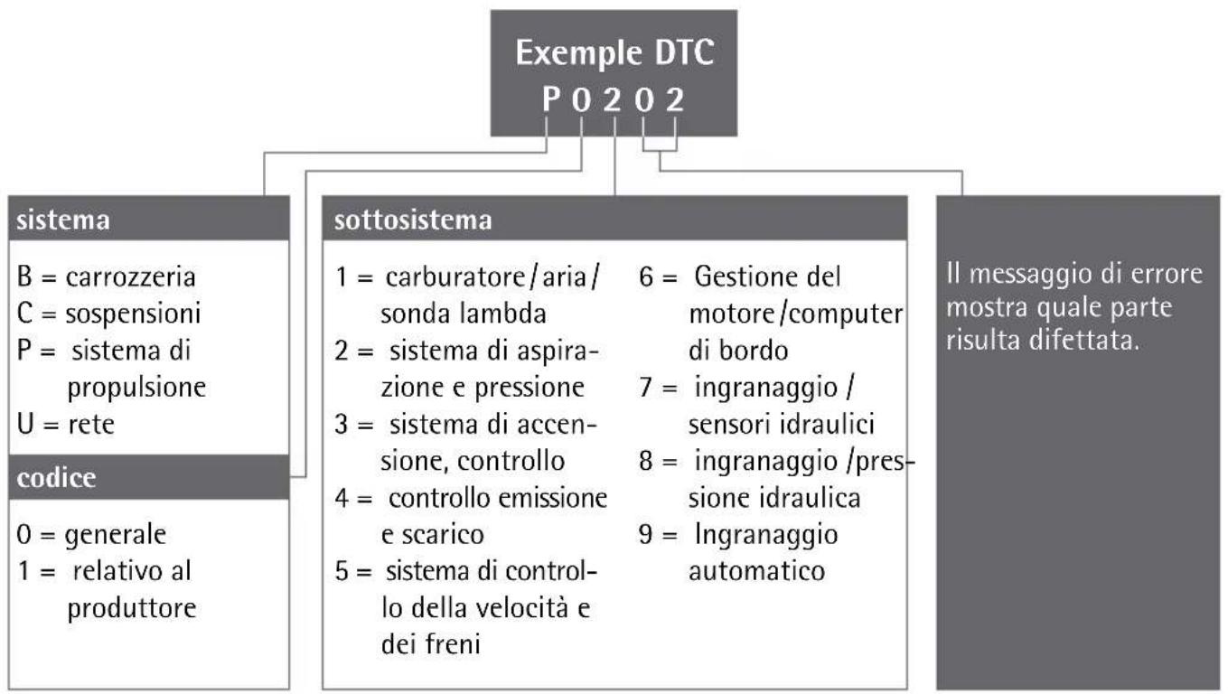 AEG OBD II - Analisi dei codici di erre - 1