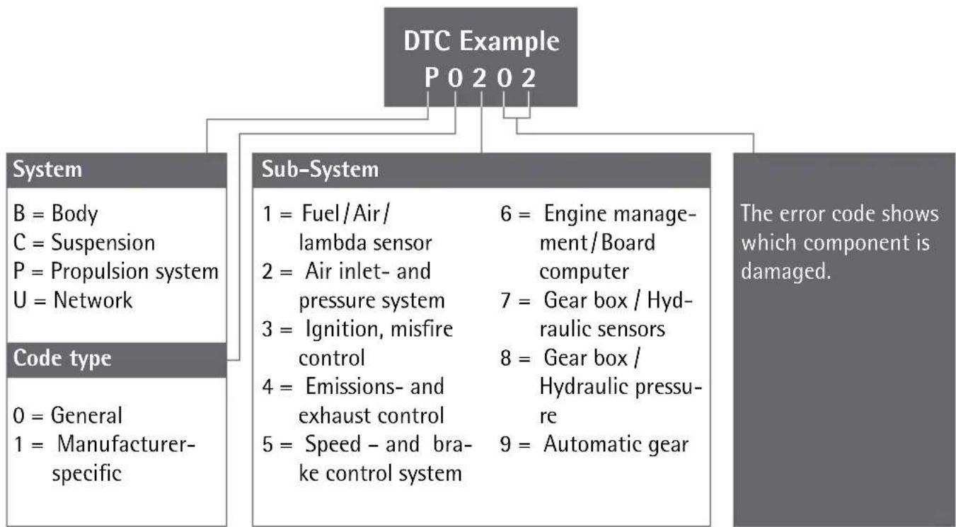 AEG OBD II - ■ Analyse error codes - 1