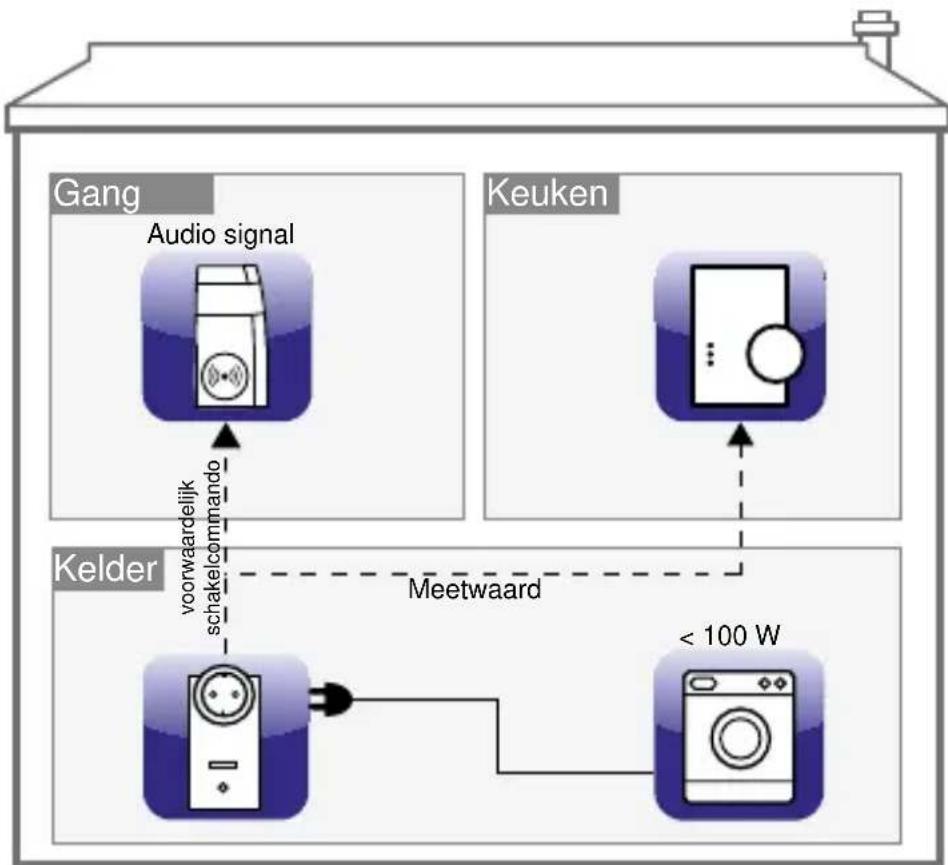 Homematic IP eQ3 AG - Voorwaardelijk schakelen - 1