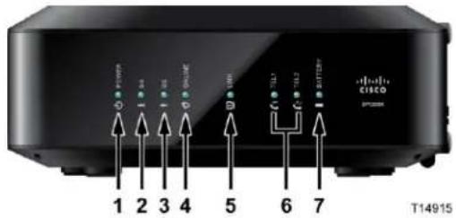 CISCO EPC3208 - Description de la façade - 1