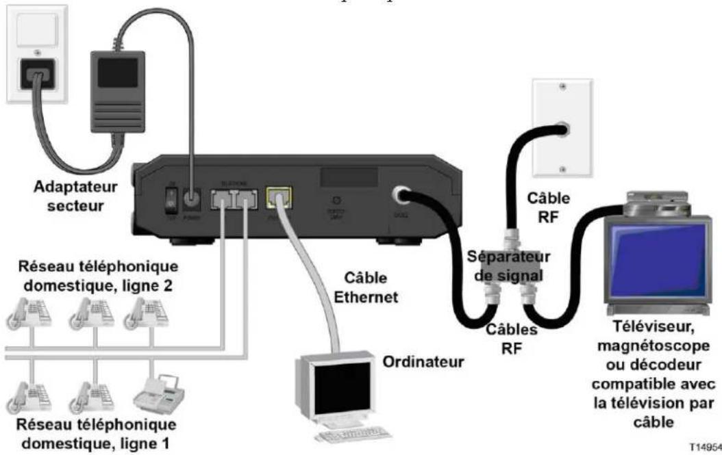 CISCO EPC3208 - Connexion de périphériques au modem câble - 1