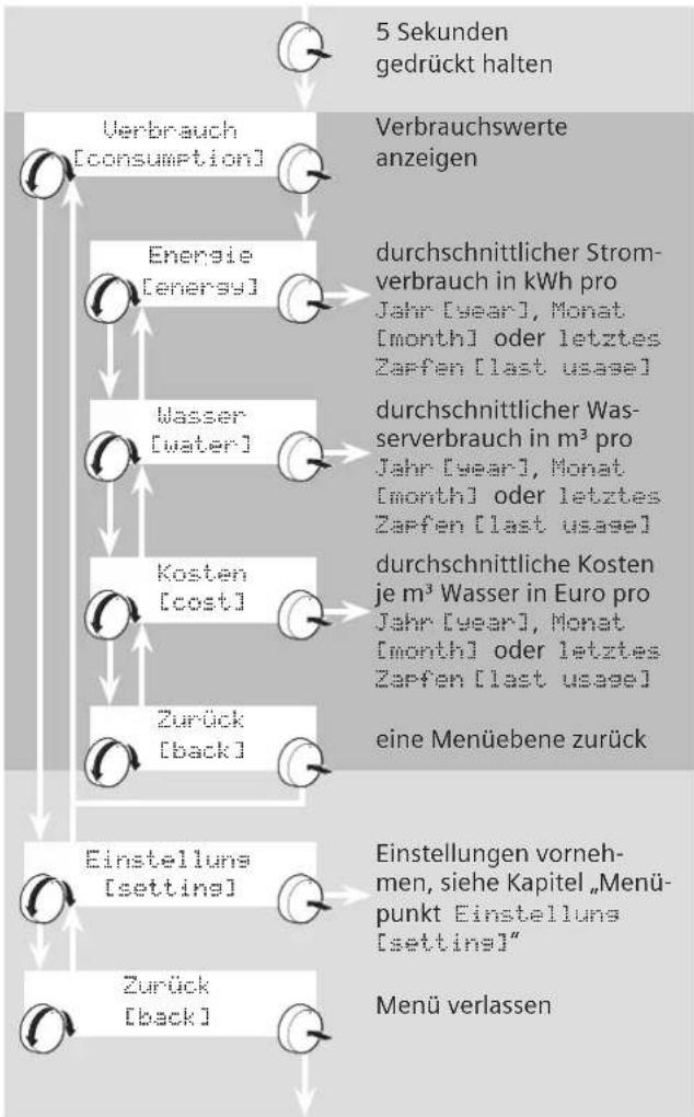 SIEMENS DE1518628M - Folgende Angaben zum Verbrauch stehen zur Auswahl - 1