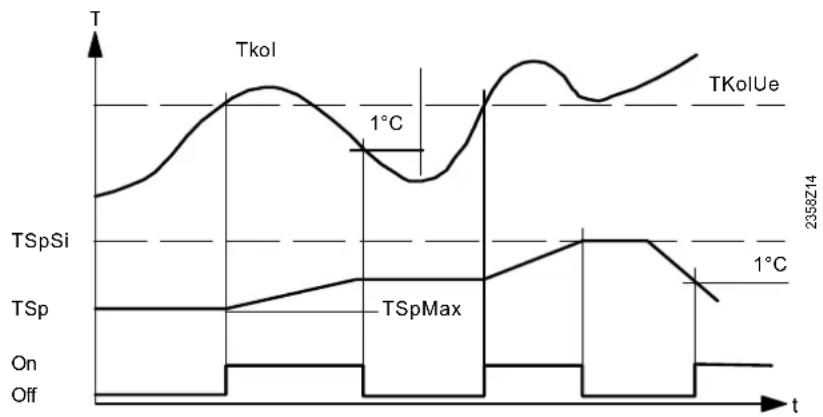 SIEMENS AVS37 - Protection du collecteur contre la surchauffe - 1