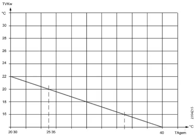 SIEMENS AVS37 - \section*{Caracteristique de refroidissement} - 2