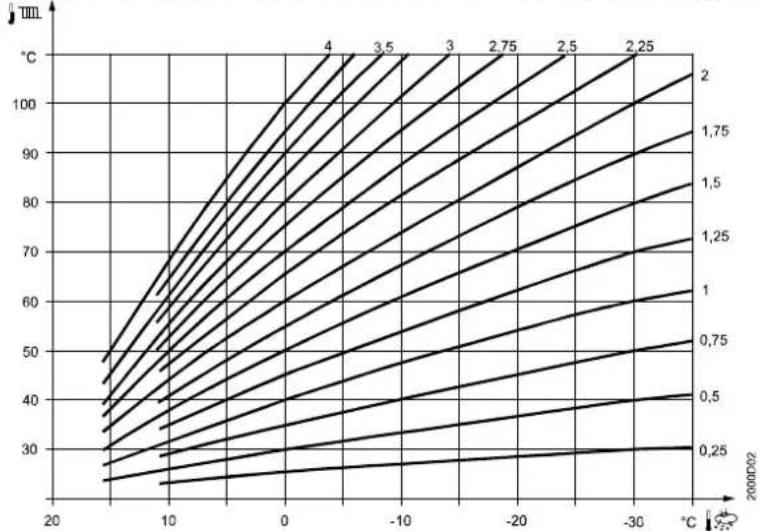 SIEMENS AVS37 - Caracteristique de chauffe - 2