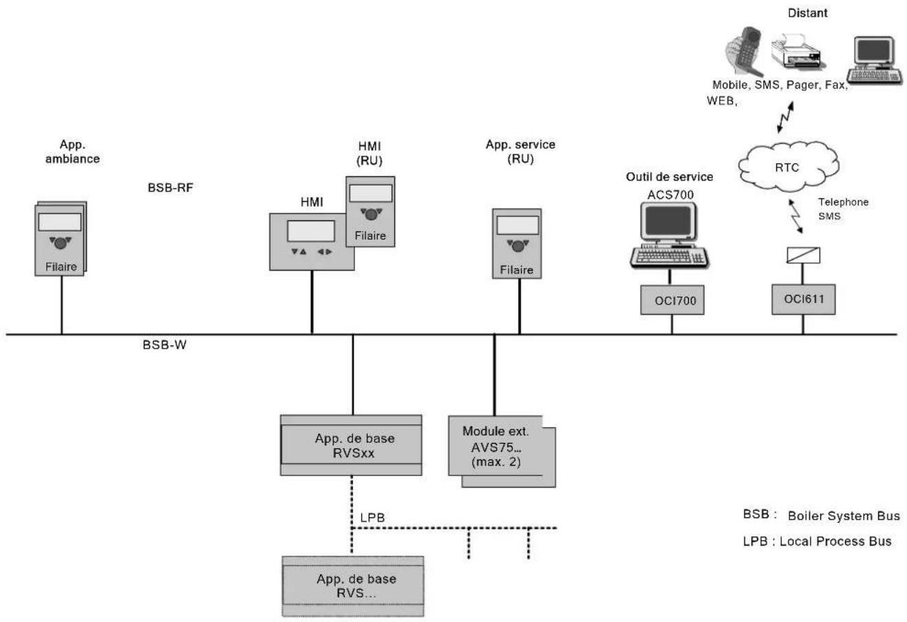 SIEMENS AVS37 - Topologie - 1