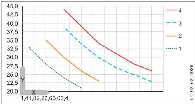 AEG MTD 650 - Increasing the temperature - 1