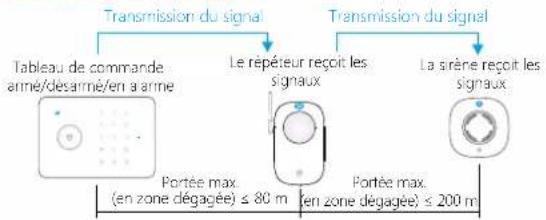 Chuango RT101 - Étendre la distance de transmission entre un tableau de commande et une sirène - 1
