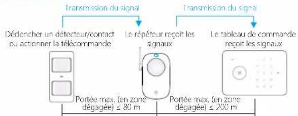 Chuango RT101 - Étendre la distance de transmission entre un tableau de commande et des accessoires - 1
